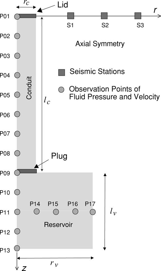 Configuration of the conduit—reservoir system and observation points used in the simulation.
