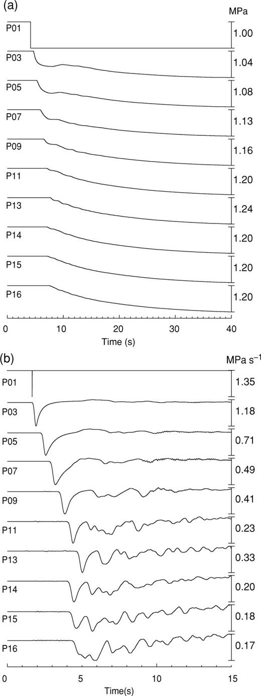Temporal variations of (a) p(t) and (b) ∂p(t)/∂t at several observation points in the conduit and reservoir system in Model I. See Fig. 1 for locations of observation points. Small-amplitude high-frequency oscillations observed near the ends of the signals at P03, P05, P07, and P09 are numerical artefacts caused by the sharp corner between the conduit and reservoir. The starting times in (a) and (b) are arbitrary.