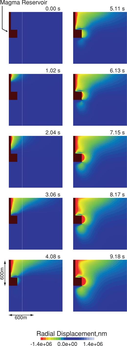 Snapshots of the radial displacement field (in units of 10−9 m) in the solid in Model I.