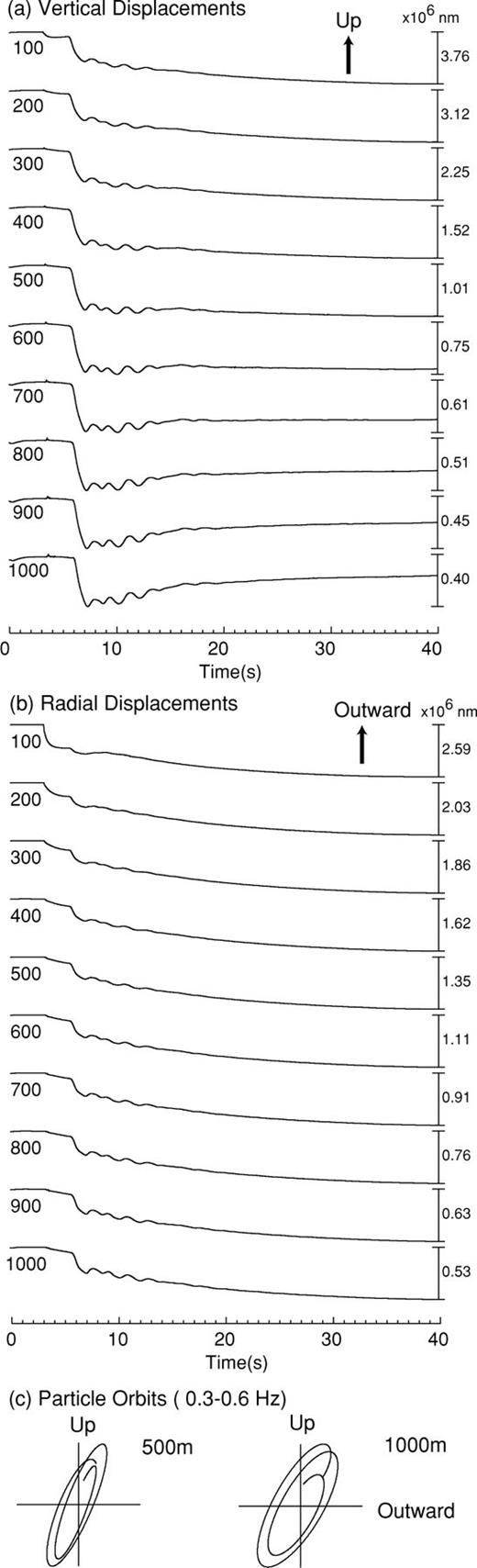 Vertical (a) and radial (b) displacements at the free surface (in units of 10−9 m) at various distances from the conduit axis in Model I. Numbers at the left of each trace represent epicentral distances from the conduit axis (in units of m). (c) Particle orbits obtained from bandpass filtered (0.3–0.6 Hz) seismograms at epicentral distances of 500 and 1000 m. The time windows within which the particle orbits are obtained have a duration of 4 s and start about 3 s after the removal of the lid.