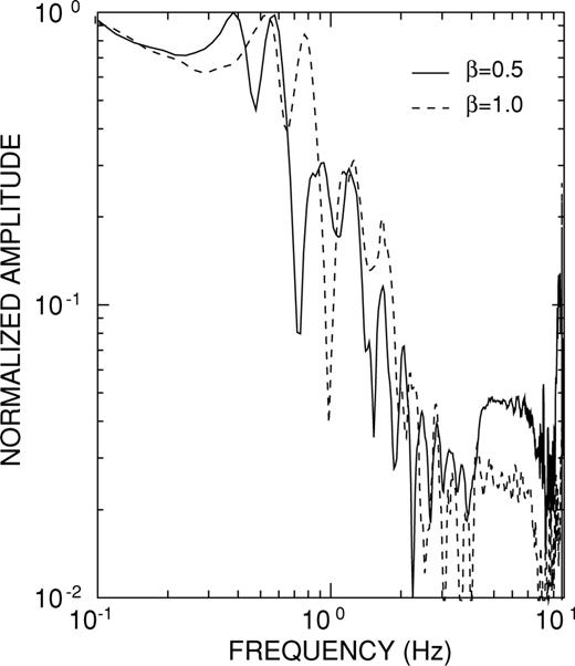 Comparison between amplitude spectra obtained for different magma properties expressed by different factors β. The spectra are obtained at an epicentral distance of 500 m from the conduit axis.