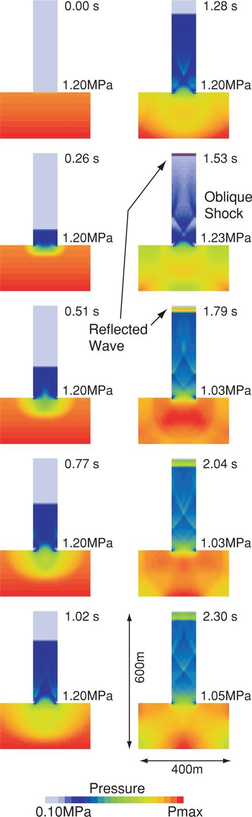 Snapshots of the pressure field in the conduit—reservoir system in Model II. Notice the oblique shock waves visible in the conduit above the reservoir for t > 1.4 s. The pressure in each snapshot is normalized by the maximum pressure, Pmax, (red colour) indicated at the right of the reservoir plug.
