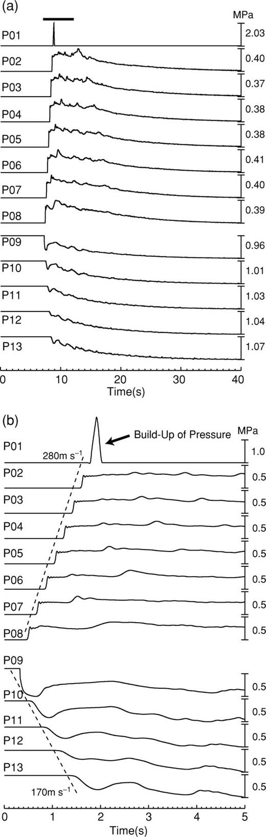 Temporal variations of p(t) at several observation points (P01-P13) in the conduit and reservoir system in Model II during the first 40 s of the pressurization and eruption process (a), and during the initial 5 s of this process (b). The black strip at the top of (a) identifies the enlarged section of record shown in (b). The dashed lines in (b) mark the propagations of the compression and rarefaction shocks in the conduit and reservoir.