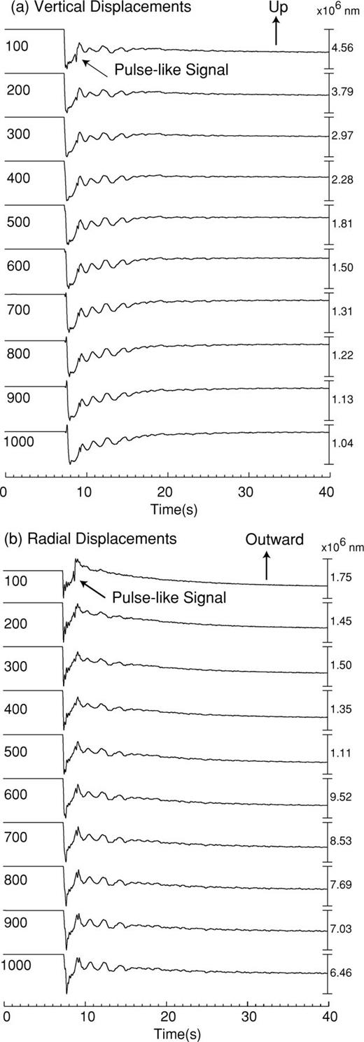 (a) Vertical and (b) radial displacements (in units of 10−9 m) at the free surface in Model II. Numbers at the left of each trace represent epicentral distances from the conduit axis (in units of m). The initial phase is excited by the removal of the plug at the reservoir outlet, and the following LP signals result from the acoustic resonance of the reservoir. The pulse-like signals are Rayleigh waves excited by the high-pressure build-up at the vent.
