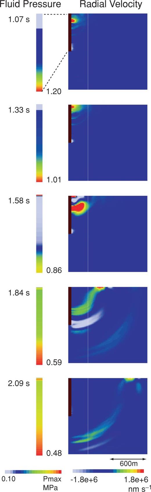 Snapshots of fluid pressure in the volcanic pipe (left) and radial velocity field (in units of 10−9 m s−1) in the solid (right) during the interval t= 1.07 − 2.09 s in Model II. The maximum fluid pressure in each snapshot is indicated at the bottom right of the volcanic pipe.