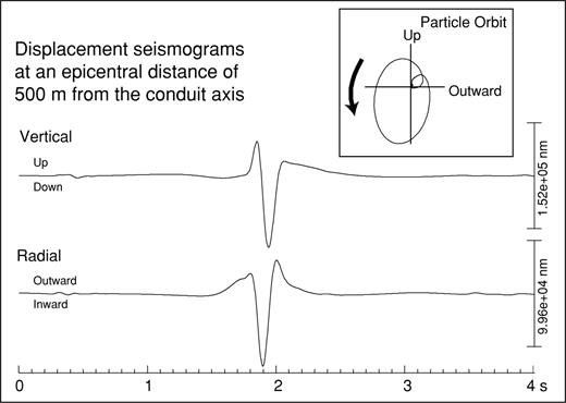 Vertical and radial displacements (in units of 10−9 m) at an epicentral distance of 500 m from the volcanic pipe in Model II. The particle orbit shows a retrograde motion typical of a Rayleigh wave. The seismograms and particle orbit are bandpass filtered from 1 to 8 Hz.