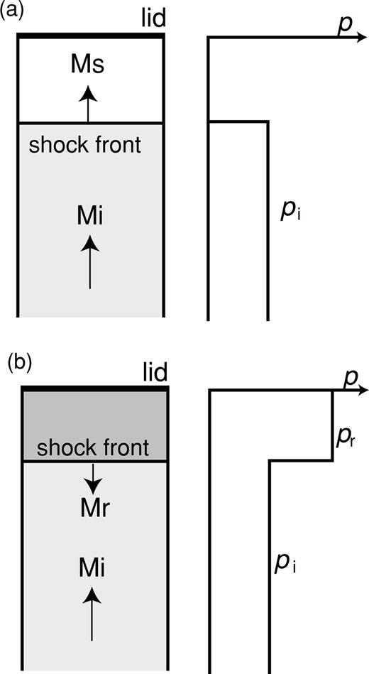Schematic illustration of the fluid motion at the conduit orifice. The conduit orifice is sealed by a lid.