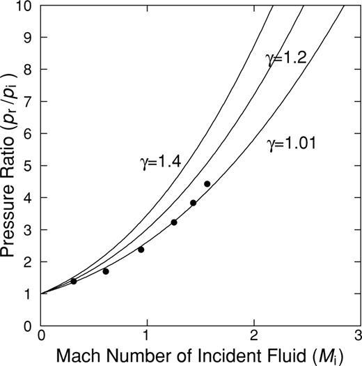 Relation between the Mach number of the incident fluid and pressure in the shock generated by reflection at the conduit orifice. The vertical scale is normalized by the pressure of the incident wave. The simulated results are shown by solid circles (see text for explanations).