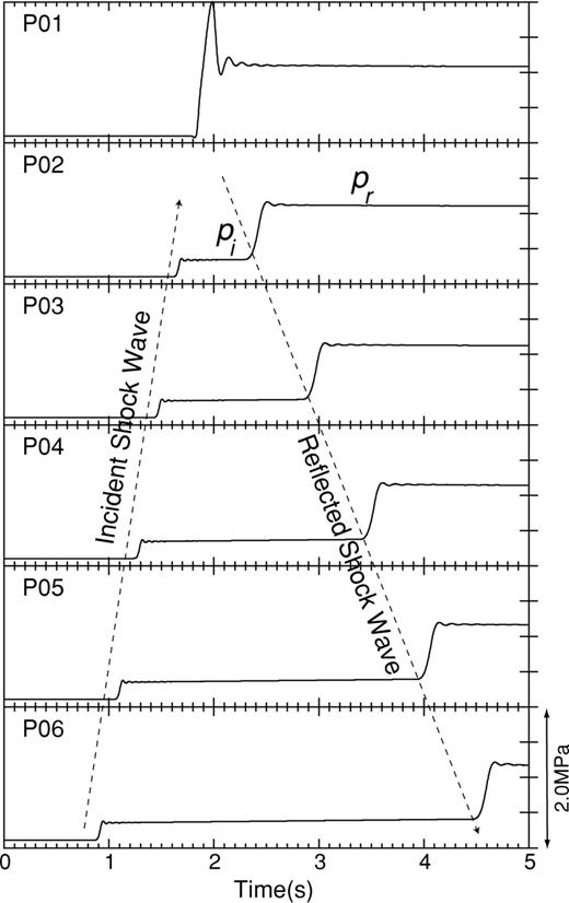 Temporal variations of p(t) at locations P01 through P06 along the conduit axis. The large overshoot of pressure at P01 is the result of numerical artefacts.