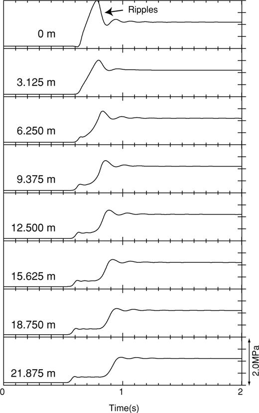 Temporal variation of p(t) at grid nodes along the conduit wall close to the conduit orifice. The vertical distances from the orifice are indicated at the left of each trace.