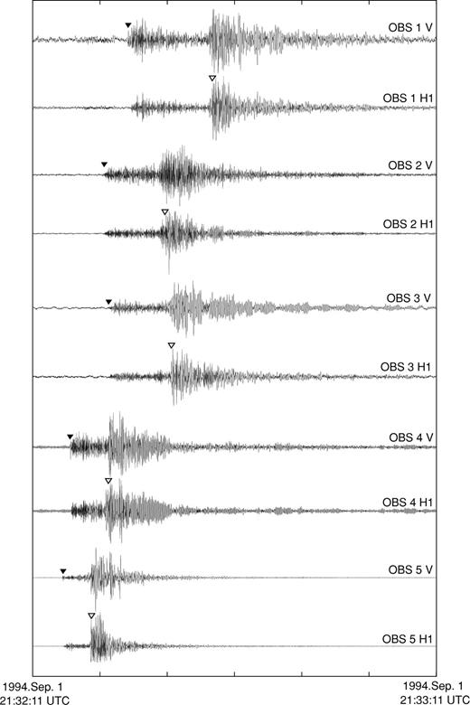 Example of OBS seismograms of an earthquake. The vertical component and one component of the two horizontal sensors for each OBS are shown. The origin time of the event is 21:32:10.5 UTC on 1994 September 1 and the estimated coordinate of the hypocentre is 9° 25.7′S, 159° 25.8′E. The depth and magnitude of the event are 23.8 km and 2.5, respectively. Each trace is normalized to its maximum amplitude. OBS number and component are labelled above each trace. Solid inverted triangles and open inverted triangles indicate P- and S-wave arrivals, respectively.