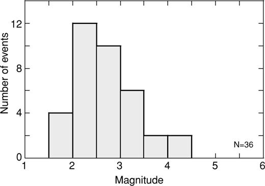 Histogram of the located events with respect to magnitude. Magnitude of the events is estimated using the signal duration and magnitudes of 36 events could be determined. The OBS network is estimated to be able to locate events with magnitude greater than 2.