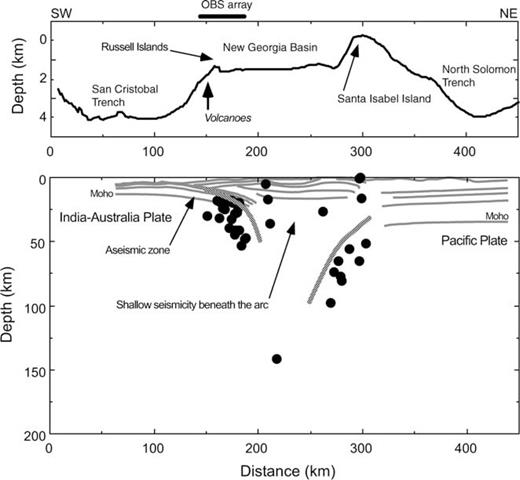Vertical section of topography (upper) and microseismicity (lower) along a profile denoted by A and A′ in Fig. 1. The projected vertical plane is perpendicular to the strike of the island arc. Solid circles indicate the hypocentres. Horizontal axis is distance from the southern end of the projected line. The P-wave velocity interfaces from the seismic structure across the Solomon Islands arc (Miura 1998; Miura et al. submitted) are also shown by grey curves. Two dipping planes which are considered to be associated with the subduction can be clearly seen (thick grey curves).