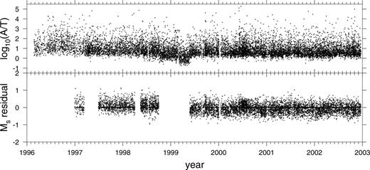 Representation of the data-editing process for station CMAR, Thailand. The top panel shows log10(A/T) plotted against date for the study period. The bottom panel shows the Ms residual (Ms measured at CMAR minus the mean Ms for each event) after unwanted data has been removed.