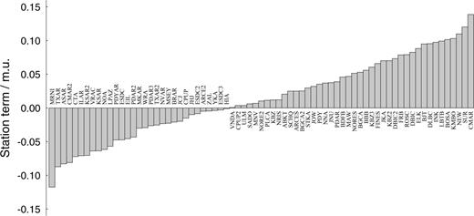 Station corrections in magnitude units (m.u.).