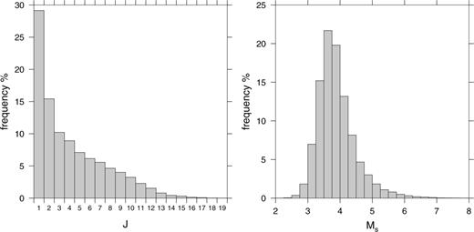 Left: Histogram showing the number of observations used to calculate Ms for events in the REB. For example, around 25 per cent of the events in the REB given an Ms, have that Ms calculated from one observation. Right: Histogram showing the distribution of mean Ms for events used in this study. Note that the majority of the events have mean Ms below 4.0.