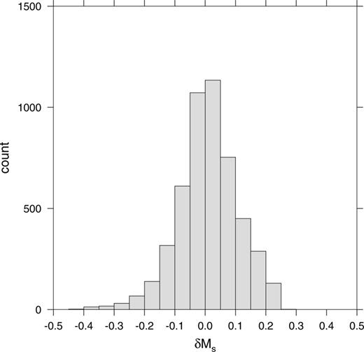 Histogram showing the effect of the model on mean Ms for all events given an Ms during 1999.