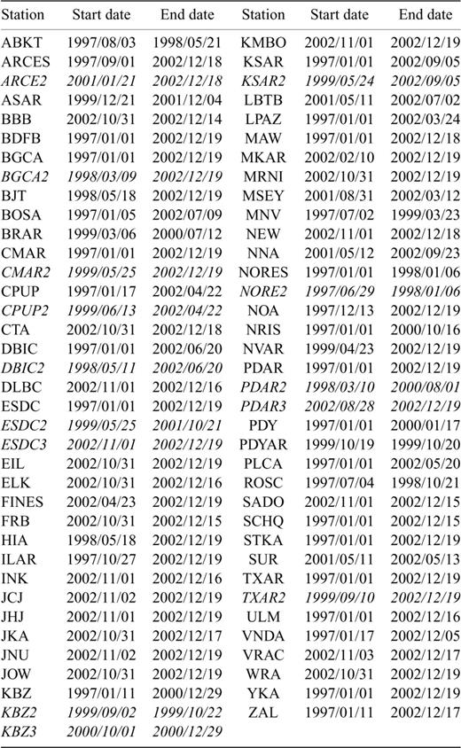 Earliest and latest date for which data are considered for each station utilized in this study. Stations may not be continually operable throughout the period listed. Some stations (including CMAR, ESDC and KSAR) were given alternate names during part of the period; these dates are shown in italics.