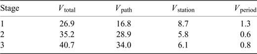 Variance reductions achieved for the Ms correction model. Vtotal is the variance reduction achieved for the total model, and Vpath, Vstation and Vperiod the variance reduction achieved by the δγ(θ, φ) distribution, station corrections, and period correction respectively.