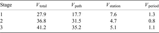 Variance reductions achieved for an alternate model in which data weights were not included, see text for details. Column headings as for Table 2.