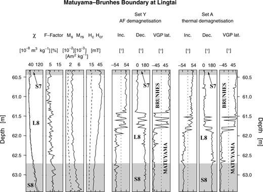 Continuous magnetic records across the MBB boundary at Lingtai (central CLP). The directional behaviour of the MBB transitional polarity interval (given by ChRM declination, inclination (local geocentric axial dipole inclination = 54°) and VGP latitudes, respectively) is characterized by seven full polarity changes in both data sets. Two intermediate VGP positions are located at depths 61.94 m and 62.20 m in set Y. A slight stratigraphic shift of the transitional directions is seen between thermally and AF demagnetized data. Low field susceptibility (χ), frequency dependence of susceptibility (F-factor resulting from measurements at two frequencies, 0.47 kHz and 4.7 kHz), coercivity Hc (dotted line), coercivity of remanence Hcr (solid line), saturation magnetization Ms (maximum field of 300 mT; dotted line) and saturation remanence Mrs (solid line). All rock magnetic data are from set Y, except the dotted susceptibility curve, which is from set A. Since both susceptibility curves coincide, stratigraphic consistency of both sample sets is demonstrated.