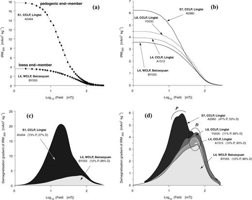 (a/b) AF demagnetization of IRM given at 300 mT for different loess/palaeosol samples. (c/d) Gradients of the demagnetization curves. The higher coercivity component (maximum 40–58 mT) is present in all samples (even in the strongly developed palaeosol S1) and represents the detrital population D, assumed to be uniform across the Chinese Loess Plateau (Evans & Heller 1994). With increasing humidity the loess is affected by weathering and a new low coercivity population P of (bio)chemical grains is formed. The contribution of each component is given in Table 1. The dashed line in (d) represents the continuation of the spectrum of palaeosol S7.
