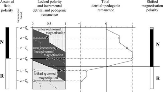 Schematic lock-in process of a two-component (detrital and pedogenic) remanence during a field reversal. The remanence is composed of contributions (arrows) from different discrete lock-in zones separated by the lock-in isochrons (dashed). Equally shaded arrows indicate their affiliation to the respective lock-in zone. A change in magnetic polarity will be observed when more than half of the total magnetic moments are blocked in the new field direction.