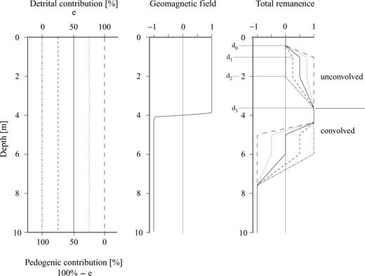 Modelled detrital-pedogenic remanence for different constant detrital contributions. Left: The detrital contribution is constant over the whole model space at five different values (0, 25, 50, 75, 100 per cent). Middle: A geomagnetic field reversal is modelled as a tanh function centred at 4 m depth. Right: The modelled remanence acquisition is divided into two parts. The part from 0 to about 3.5 m describes the lock-in process from the surface. Since the field polarity does not change during this most recent lock-in, the lock-in function is not convolved with the derivative of the geomagnetic field. This part of the remanence simply reflects the lock-in function (first term of eq. 4.6). If the polarity of the field changes during lock-in, the lock-in function is convolved with the derivative of the field. Therefore a distorted image of the lock-in process is obtained (it is convolved). The value of the plateau near 5–6 m depends on the lithogenic ratio e. Small lithogenic variations can easily cause multiple polarity flips of the magnetization, if both mineral components (detrital and chemical) are nearly equally represented.