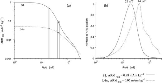ARM demagnetization curves and ARM coercivity spectra of two samples with different lithogenic properties. Sample S1 is from Lingtai and represents the pedogenic end-member. Sample L4w is from L4 in the Baicaoyuan section (Evans & Heller 1994), western CLP, and is regarded as the unweathered loess end-member. (a) In order to calculate the lithogenic ratio e, the central difference quotients at 21 and 44 mT were chosen to represent the pedogenic and detrital remanences, respectively. (b) The ARM coercivity spectra for the end-members clearly show two separate peaks.