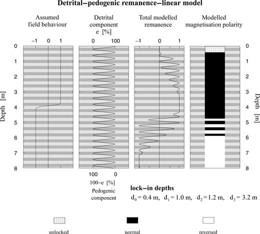 Test of the detrital-pedogenic lock-in model with an artificial lihology. The lithogenic ratio e(z) varies sinusoidally between 0 and 100 per cent every 0.2 m. The modelled detrital-pedogenic remanence changes polarity seven times.