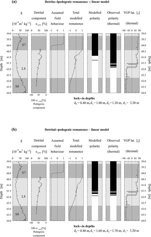 The detrital-pedogenic linear model applied to the loess/palaeosol sediments at Lingtai (central CLP). The changing pedogenic and detrital components cause multiple polarity changes in the modelled remanence. The resolution of the model is 0.02 m. (a) The assumed lock-in depths (see text) do not lead to a good coherence between observed and modelled magnetization polarity flips. (b) Small changes of the lock-in depths lead to an improved agreement with the observed data. The lock-in depths imply nearly equal lock-in rates for the detrital and pedogenic lock-in process. Note that the lithogenic ratio ecorr in loess and palaeosol never accomplishes the values of the ‘pure’ end-members.