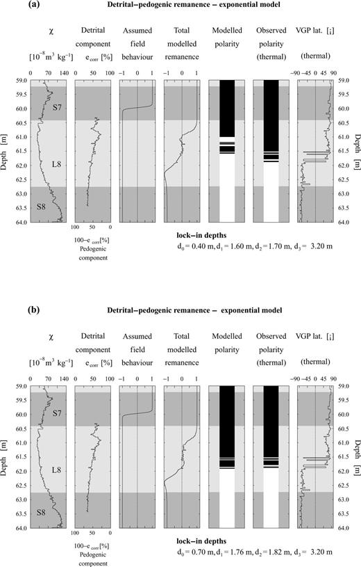 Exponential detrital-pedogenic lock-in model for the loess-palaeosol sediments around the MBB at Lingtai. This model also produces multiple polarity changes. (a) The resulting model zonation differs substantially from the observed polarity pattern and is offset by about 0.5 m when using the optimal lock-in depths of the linear model for the parameter estimation (see text). (b) Optimized parameters lead to different lock-in depths and high similarity between model and observation.