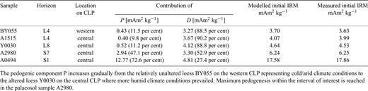 Isolation of magnetic populations for loess/palaeosol samples.