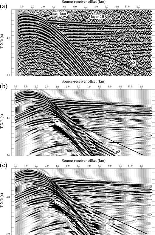 (a) Seismic data from the (on-axis) ESP5 of Vera (1990), time reduced by 6 km s−1. The pS arrivals lie parallel to and below the thick black line. (b) Synthetic seismograms calculated using the Vera et al. S-wave velocity model. (c) Synthetic seismograms calculated using our best-fitting S-wave model.