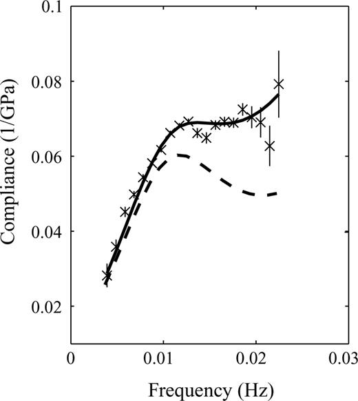The compliance data, together with calculated compliance curves for the best-fitting model (solid line) and for the model produced from the seismic data (dashed line). The vertical lines represent the uncertainty in the compliance measurement as defined in Crawford (1991).
