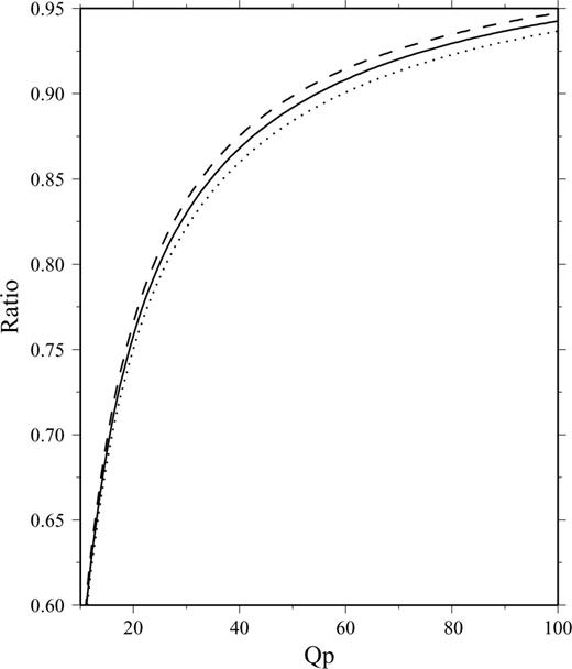 The ratio of apparent shear wave speed to seismic shear wave speed, βa/βs, as a function of quality factor QP. Solutions are shown for half-spaces with Poisson’s ratios of ν= 0.2 (dotted line), ν= 0.25 (solid line) and ν= 0.3 (dashed line).