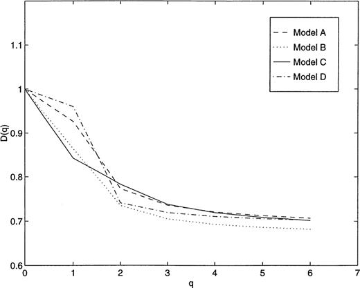 Cross-plots and corresponding least-squares fits of information dimension D(1) versus (a) fracture permeability, (b) mean fracture length, (c) discontinuity index and (d) fracture density parameter. Parameters are extracted from windowed waveforms such as in Fig. 2 for various simulations.