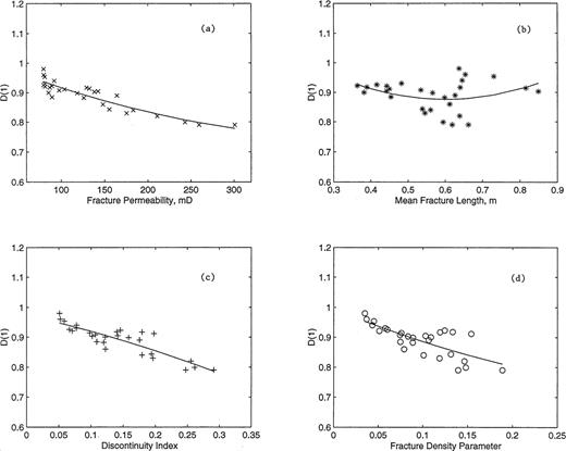 A schematic illustration of the spectrum of D(q) versus q for different fracture parameters (models) listed in Table 2. For example, Model C in Table 2 is a fractured medium consisting of planar fractures with exponential distributions of fracture length, aperture and spacing with mean values of 0.68 m, 50 μm and 0.36 m, respectively.