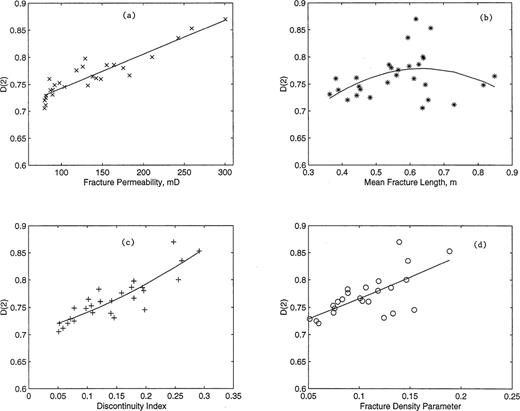 Cross-plots and corresponding least-squares fits of correlation dimension D(2) versus (a) fracture permeability, (b) mean fracture length, (c) discontinuity index and (d) fracture density parameter.