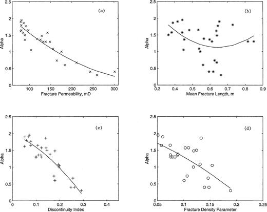 Cross-plots and corresponding least-squares fits of curvature index (α) versus (a) fracture permeability, (b) mean fracture length, (c) discontinuity index and (d) fracture density parameter.
