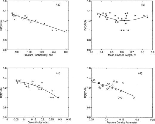 Cross-plots and corresponding least-squares fits of range index (γ) versus (a) fracture permeability, (b) mean fracture length, (c) discontinuity index and (d) fracture density parameter.