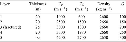 Layer parameters for the model used in the experiment. An illustration of the parameters of the intact rock of each layers used in the computation of the synthetic seismograms. The permeability of the intact rock units in the fractured layer (layer 3) is assumed to be 10−12 m s−1.