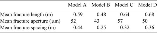 Mean values of the distribution of fracture parameters used for experimental illustration of the behaviour of D(q) versus q.