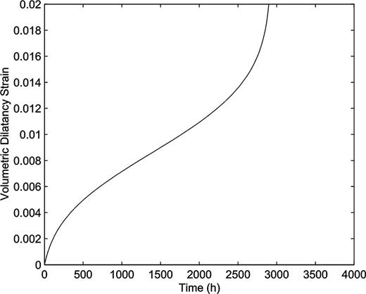 Creep volumetric strain curve computed by the model. The parameters for the computation are as follows: σ1= 120 MPa, σ3= 35 MPa, a= 0.2 cm, μ= 0.1, E= 50 000 MPa, ν= 0.25, β= 0.1, η= 1000 MPa, a0= 0.05/h, βs= 1 (MPa)−1, N= 3.3, αc= 0.05 cm, ψ= 45°.