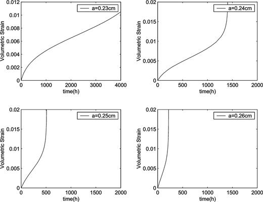 Creep volumetric strain curves computed for different lengths of crack.