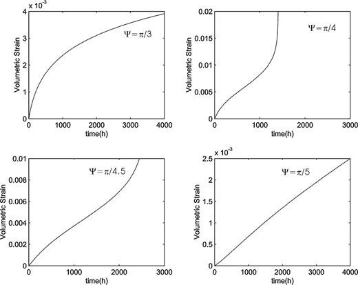 Creep volumetric strain curves computed for different inclinations of crack.