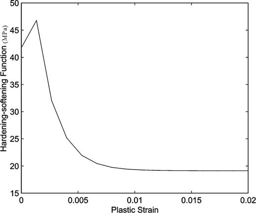 Hardening–softening H(ω) for the same parameters as Fig. 3.