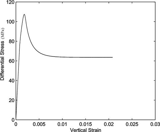 The predicated behaviour of stress–strain under a constant strain rate of 2 × 10−4 s−1.