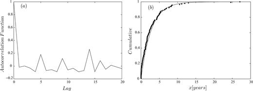 (a) Plot of the empirical autocorrelation function of the IETs calculated for the whole Italian catalogue. (b) Empirical cumulative distribution of the IETs calculated for the whole Italian catalogue.