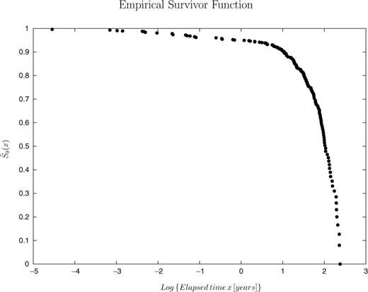 Empirical base-line survival function (eq. 20) for the Italian seismicity.